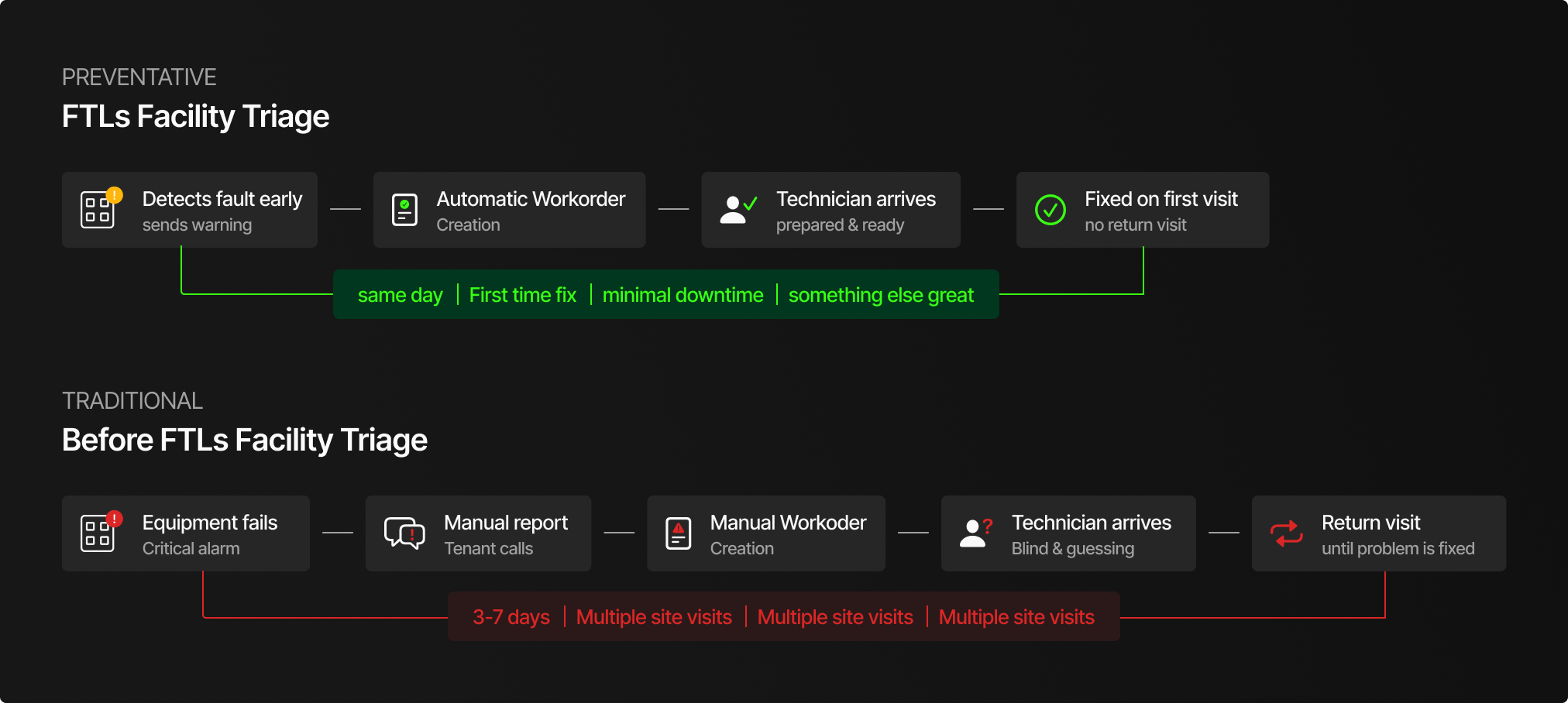 FTL Facility Triage flow vs traditional flow
