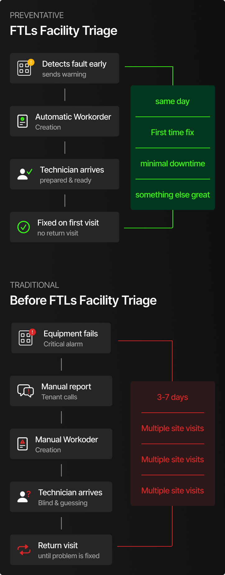 FTL Facility Triage flow vs traditional flow