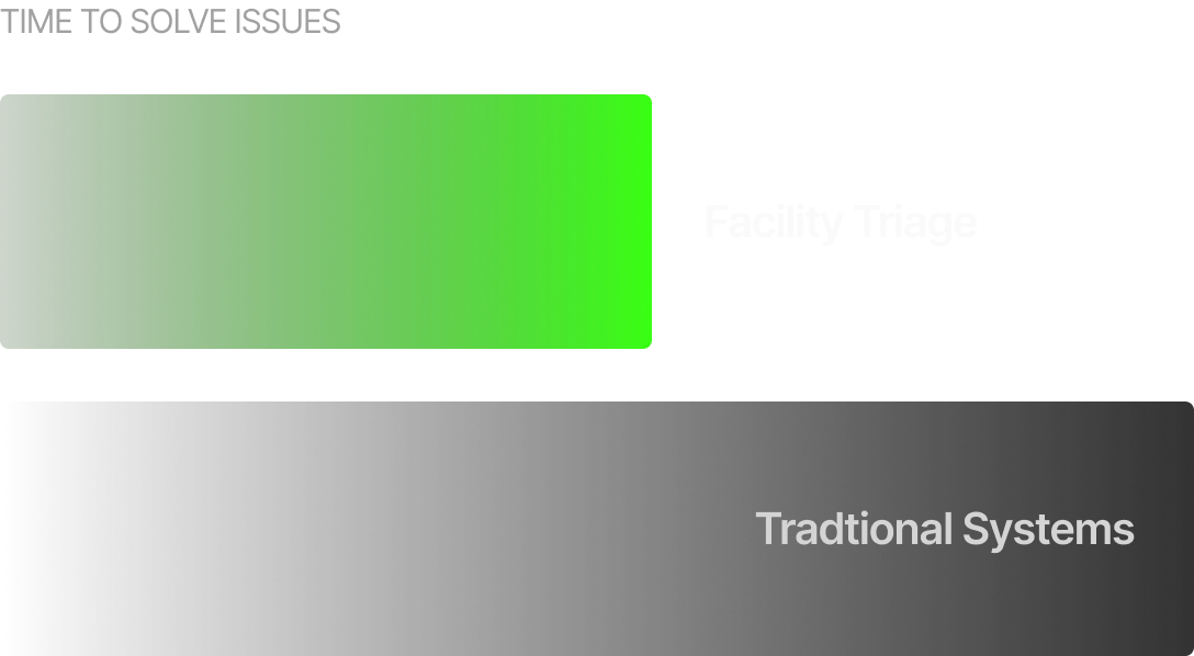 Time to solve issues — Facility Triage vs Traditional Systems